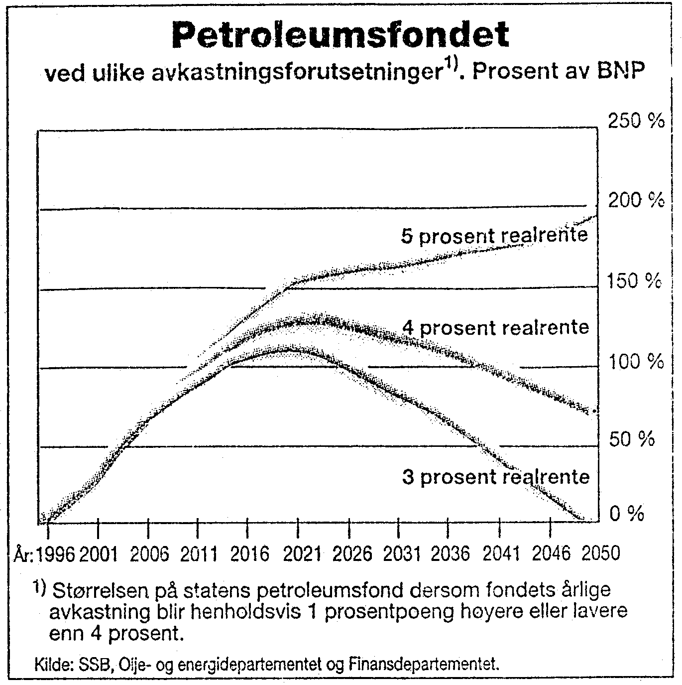 Figur 1.3: Petroleumsfondet ved ulike avkastningsforutsetninger (dersom fondets årlige avkastning blir henholdsvis 1 prosentpoeng høyere eller lavere enn 4 prosent i perioden 1996 til 2050).