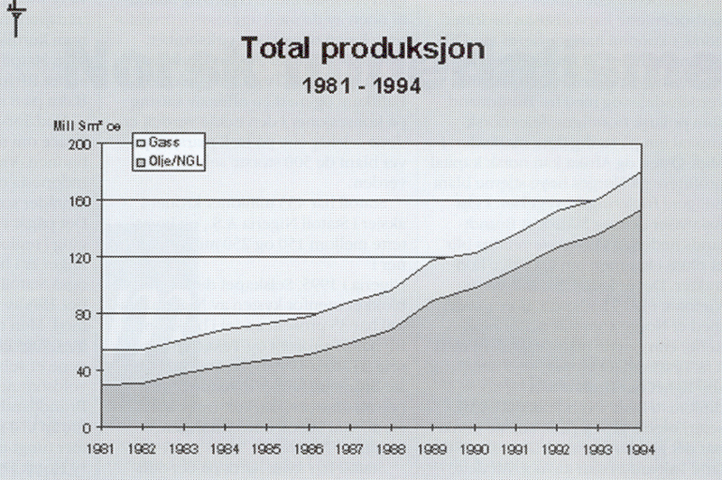 Graf over total oljeproduksjon etter år