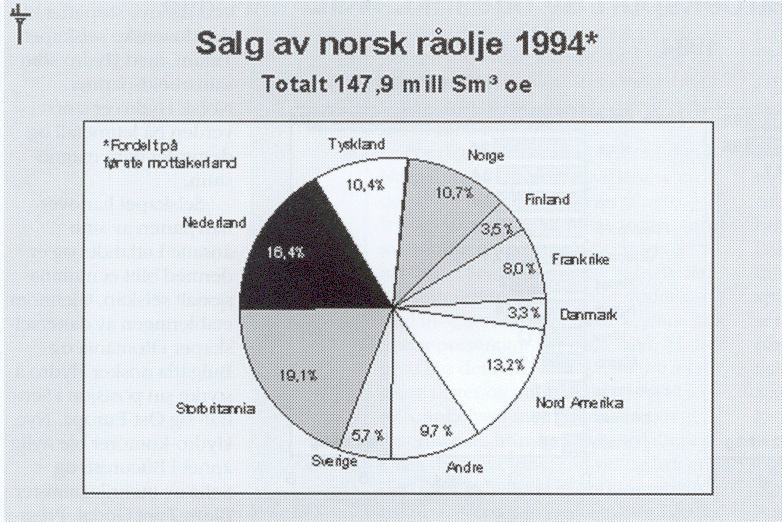Graf over salg av norsk råolje etter mottakerland