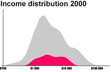 Inntektsfordeling 2000