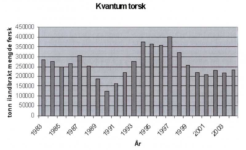Graf over ilandbrakt mengde torsk 1983-2004