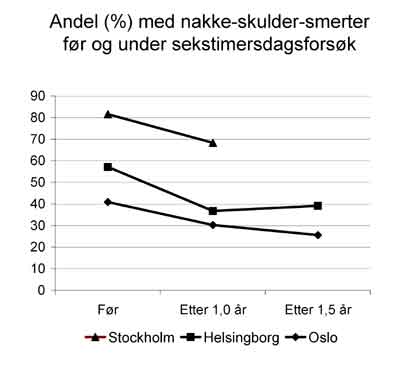 Graf:&nbsp;Andel med nakke-skulder-smerter f&oslash;r og under sekstimersdagsfors&oslash;k