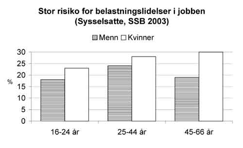 Graf:&nbsp;Risiko for belastningslidelser i jobben
