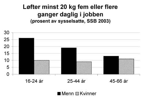 Graf: L&oslash;fter minst 20 kg fem eller flere ganger daglig i jobben