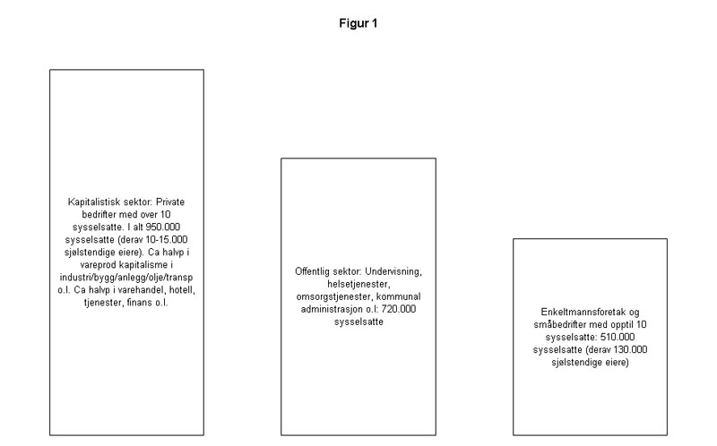 Yrkesbefolkningen fordelt p&aring; sektorer 2003