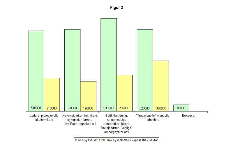  Fordelingen av yrkesbefolkningen (ca 2,3 millioner) p&aring; yrkesgrupper i 2003.