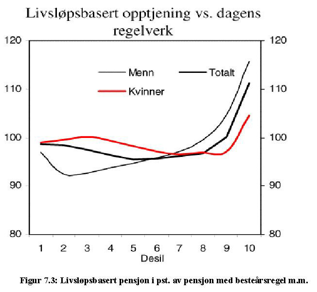 Graf: Livsløpsbasert opptjening vs dagens regelverk