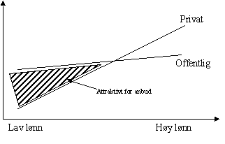 (Figur over l&oslash;nnstruktur i offentlig og privat sektor)