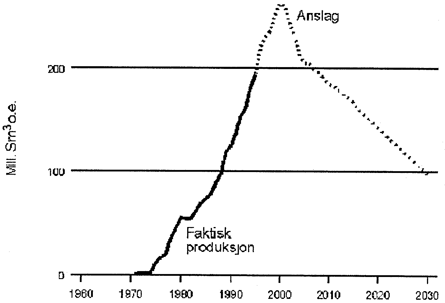 Figur 1.1: Produksjon av petroleum p&aring; norsk sokkel i millioner Sm3 oljeekvivalenter 