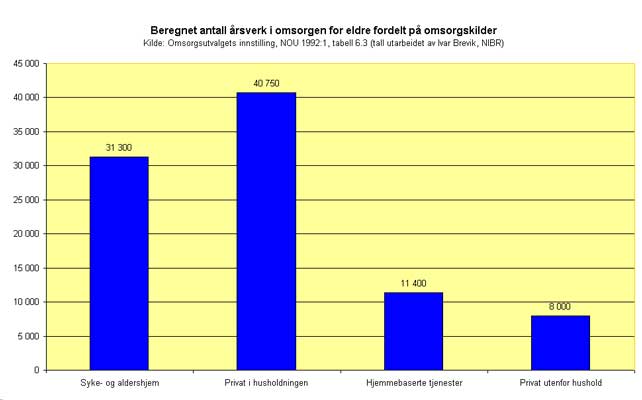 Graf: Beregnet antall årsverk i omsorgen for eldre fordelt på omsorgskilder