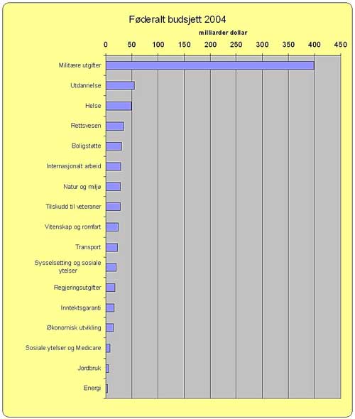 USAs f&oslash;derale budsjett 2004